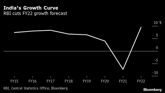 India Central Bank Expands QE as Growth Seen Faltering