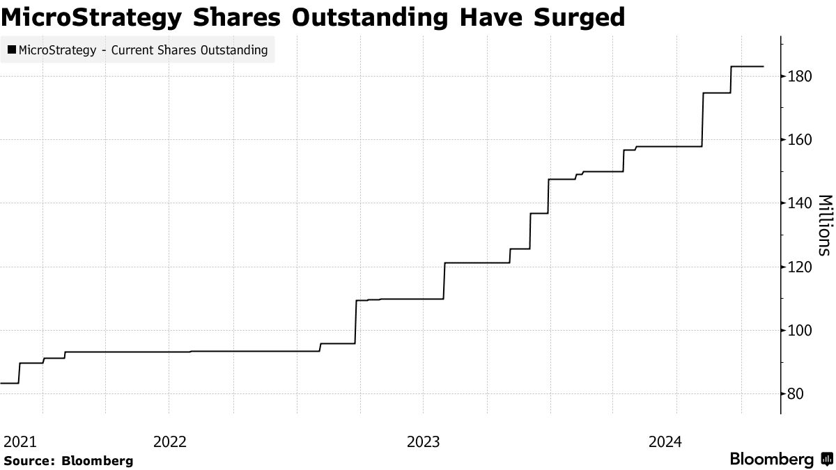 MicroStrategy Moves Toward Raising $42 Billion for Bitcoin - Bloomberg