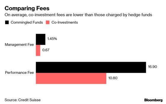 Hedge Fund Co-Investing Quickens as Investors Chase Bigger Gains