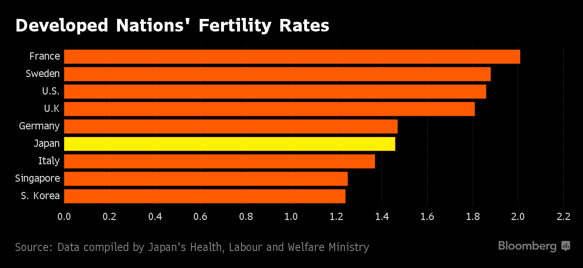 Japan’s Fertility Rate Inches to Highest Level Since Mid1990s Bloomberg