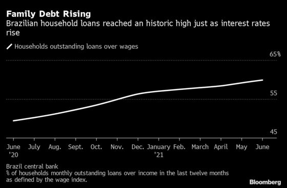 Brazil Families Face Record Indebtedness as Interest Rates Rise