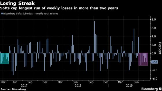 Soft Commodities Are on Their Biggest Losing Streak in Two Years