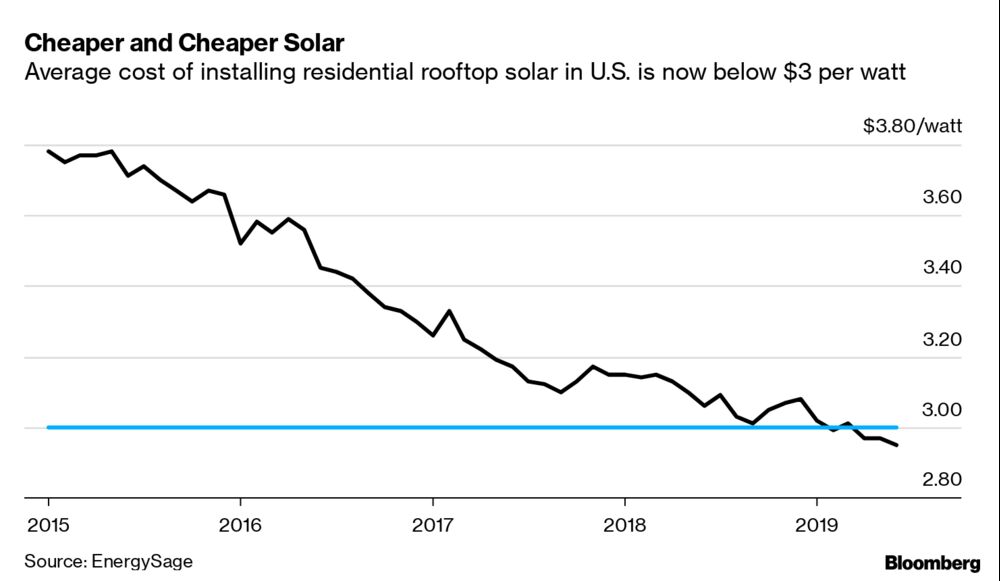 U.S. Rooftop Solar Dips Below $3 a Watt for First Time ...