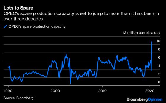 Oil's Recovery Could Take Decades, Not Years