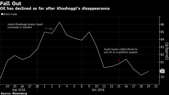 Oil May Extend Gains if U.S.-Saudi Ties Continue to Be Strained This Week