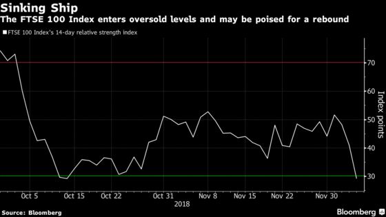 U.K. Stocks Have Lost All Their 21st Century Gains