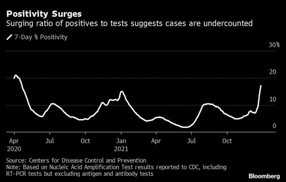 U.S. Covid-Test Positives Suggest Case Numbers Are Undercounted