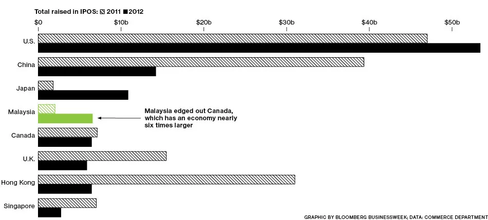 Malaysia: IPOs' New Hot Spot