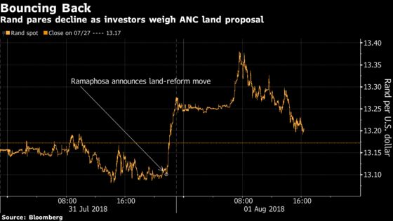 Rand Gains as Some Traders See Positives in ANC Land Proposal