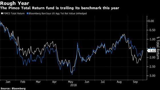 Pimco Total Return Risks First Losing Year Since Gross's Ouster