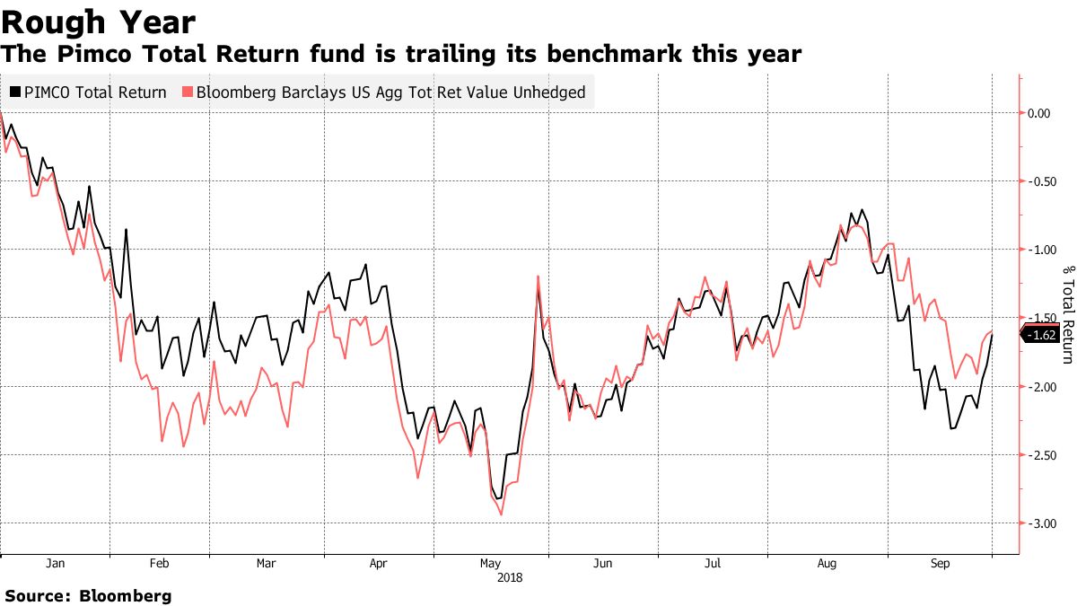 Pimco Total Return Risks First Losing Year Since Gross's Ouster Bloomberg