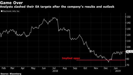 Electronic Arts Sinks as Pendulum Seen ‘Swinging the Wrong Way’