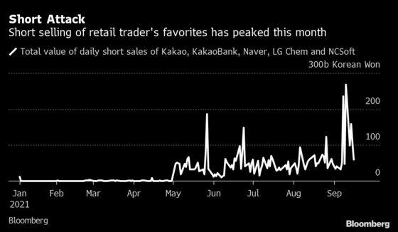 Short-Sellers Are Beating Day Traders in Korea’s Tech Crackdown