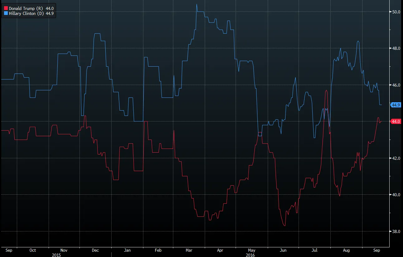 トランプ氏がクリントン氏を追い上げ－的中率の高い世論調査で - Bloomberg
