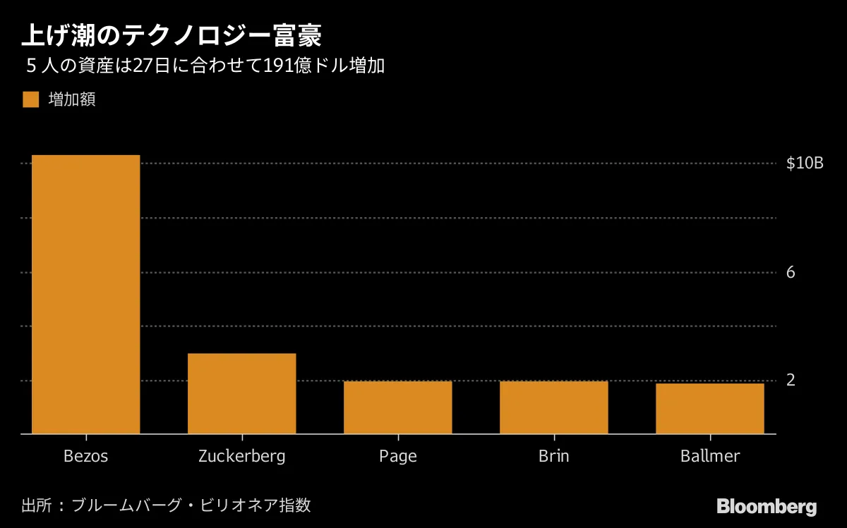 ベゾス氏だけじゃない、富豪５人の資産２兆1700億円増加 - Bloomberg