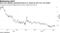 Euro zone equities underperformed U.S. stocks by 20% over 18 months