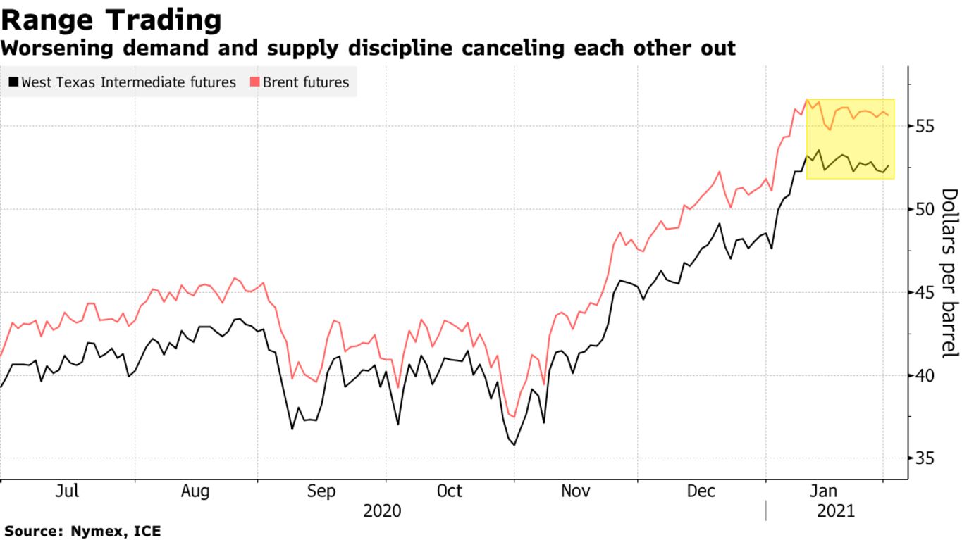 Worsening demand and supply discipline canceling each other out