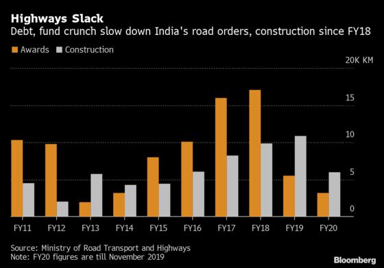 Investors Pile Into Indian Roadbuilders’ Shares