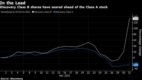 Discovery Class B Stock Surges in Post-Archegos Tumult Twist