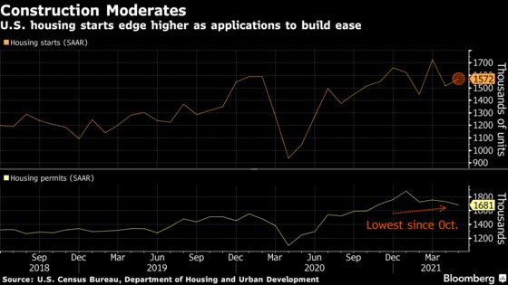 Starts of U.S. Homes Increased Slightly in May, Permits Eased