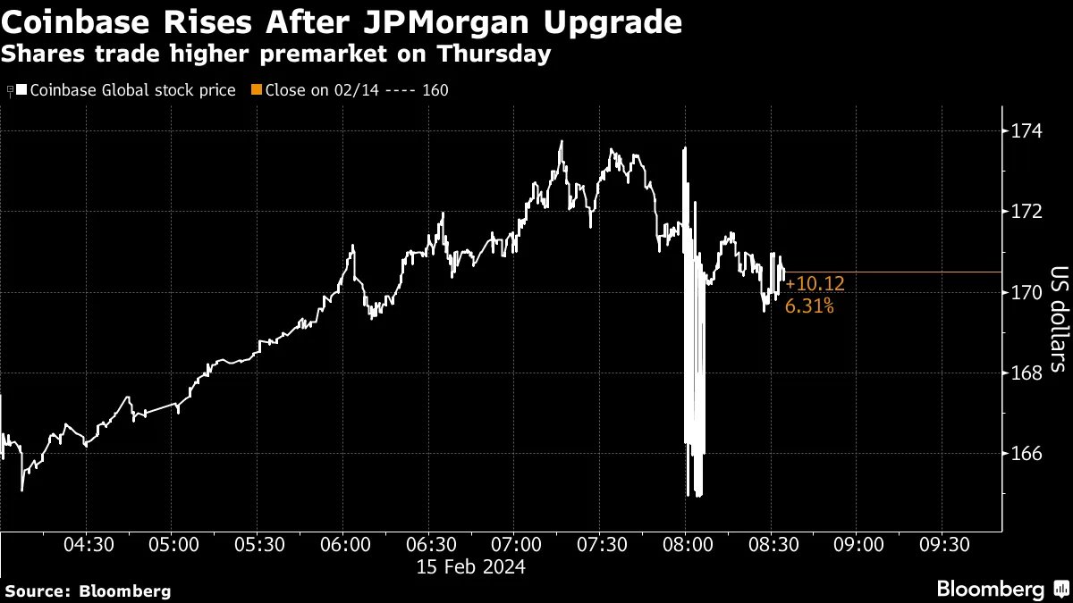 Coinbase (COIN) Stock Rises as JPMorgan Analyst Ditches Bearish View -  Bloomberg