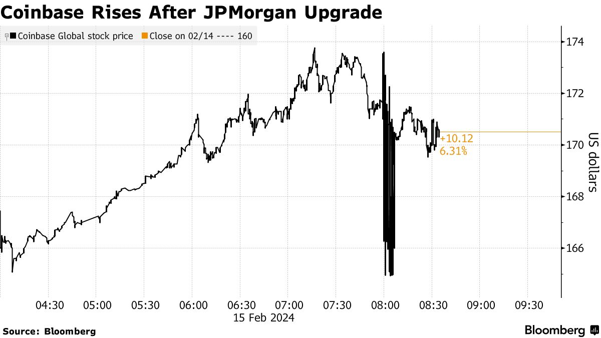 Coinbase (COIN) Stock Rises as JPMorgan Analyst Ditches Bearish View -  Bloomberg