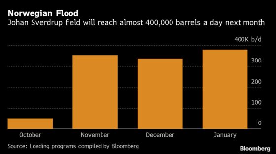 Norway’s Giant New Oil Field Sees North Sea Flows to Asia Surge
