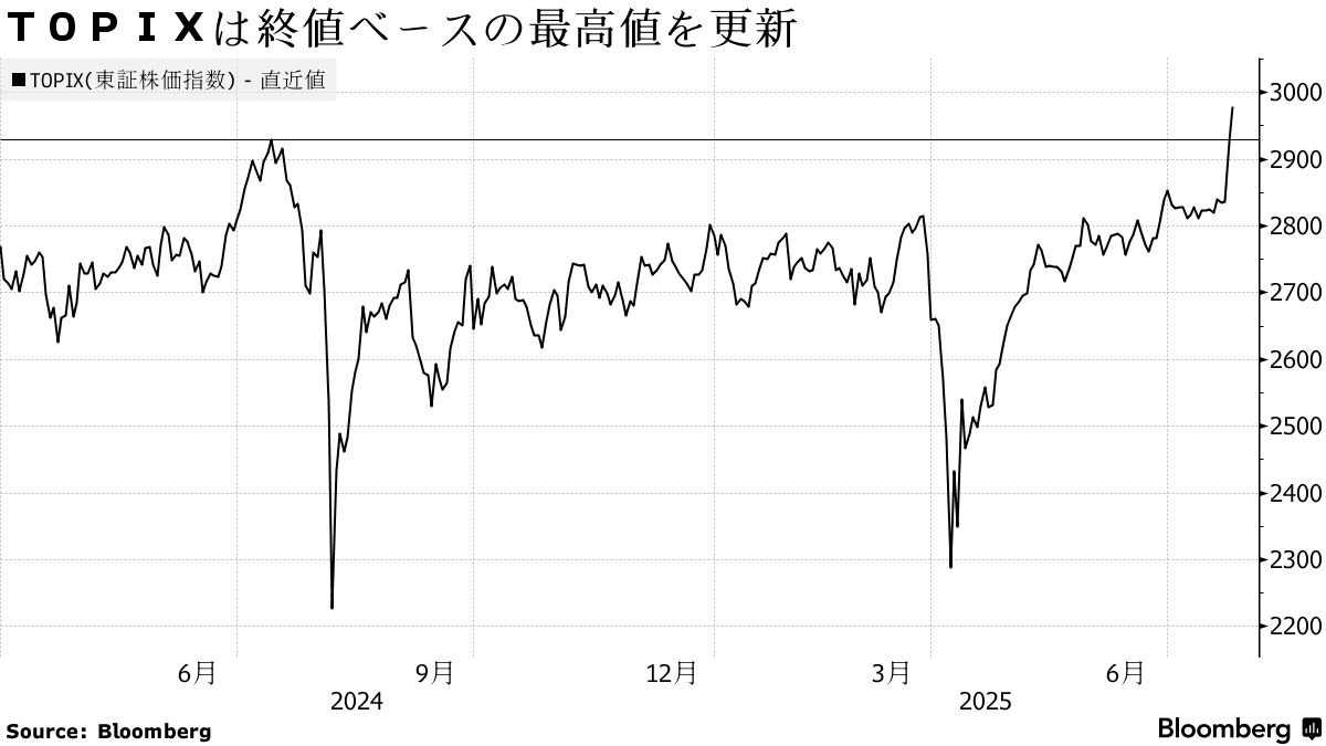 TOPIX史上最高値、トランプ関税の不透明感や景気後退懸念が後退