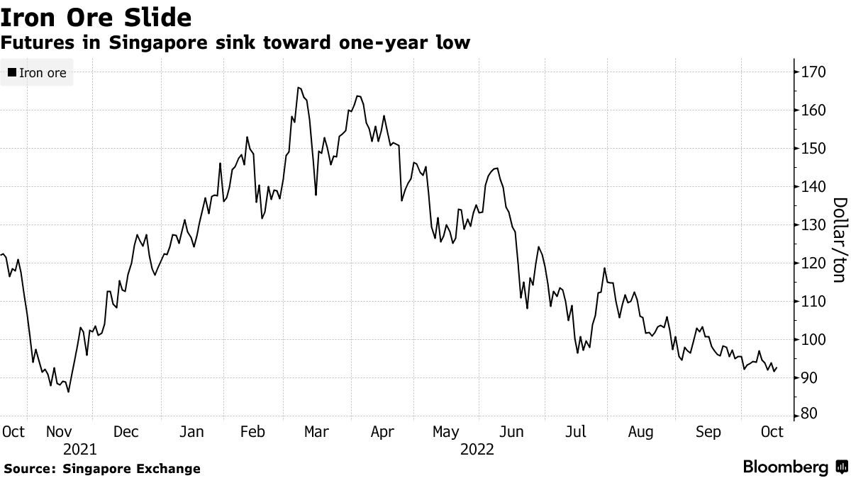 Futures in Singapore sink toward one-year low