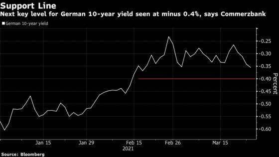 Treasuries’ Pause From Selloff Spurs Faith in Bond Recovery