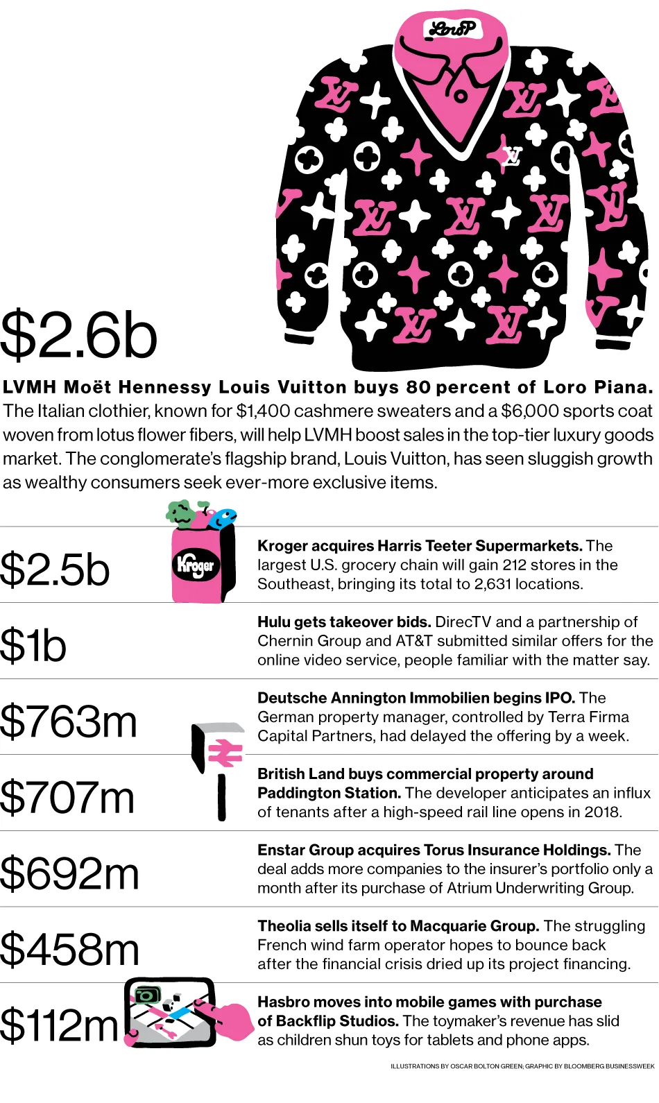 M&A News: LVMH, Loro Piana, Kroger, Harris Teeter, Hulu, British Land, Enstar Group