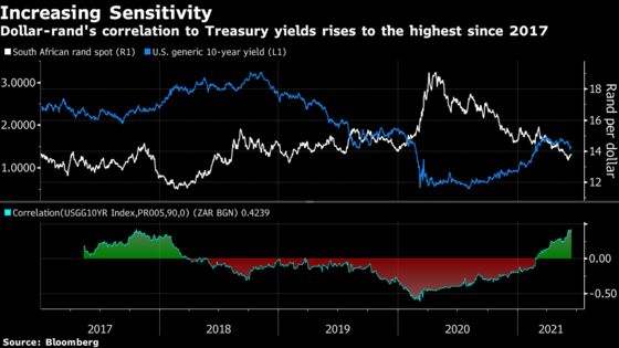 Emerging-Market Currency Rally to Record Now Faces Fed Reckoning