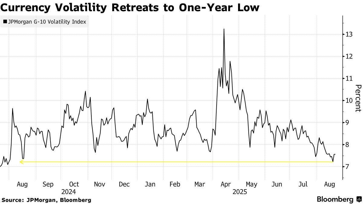 為替市場のボラティリティー、８月は異例の低水準－米金融政策見極め - Bloomberg