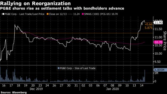 PG&E’s War With Elliott and Pimco May Be Drawing to Close