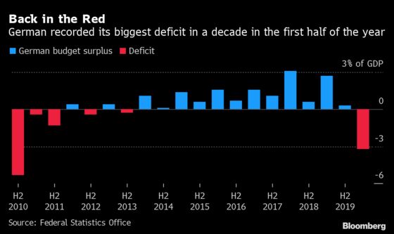 German Businesses Signal Optimism Recovery Is on Track