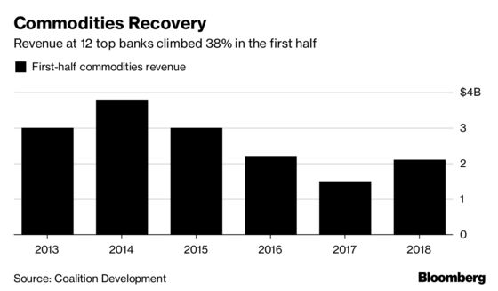 Commodities Finally Bring Relief for Banks as Revenues Jump