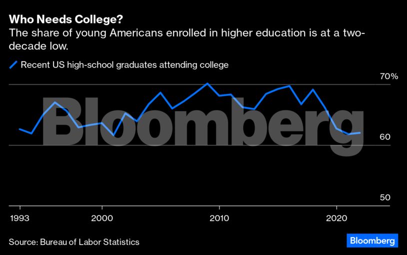 Who Needs College? | The share of young Americans enrolled in higher education is at a two-decade low.