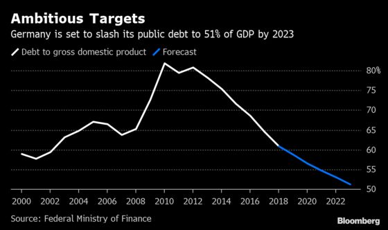 Lagarde Stares at German Budget Surplus With Sights on Stimulus