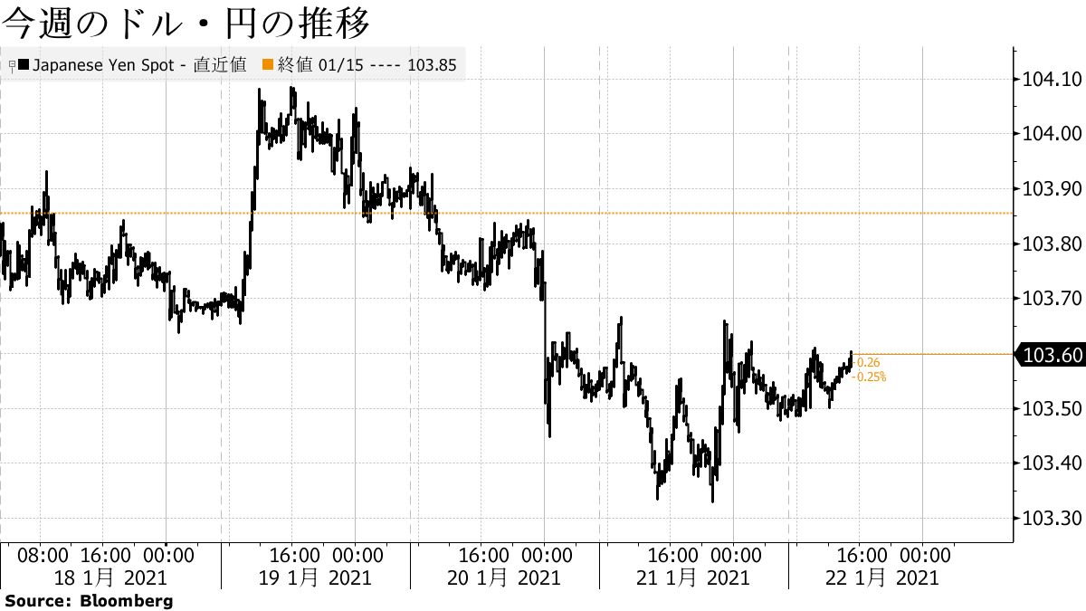 ドル・円は103円台半ば、ドル買い戻しの動きで底堅い - Bloomberg