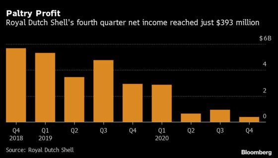 Shell Deepens Big Oil’s Disappointment With Earnings Miss