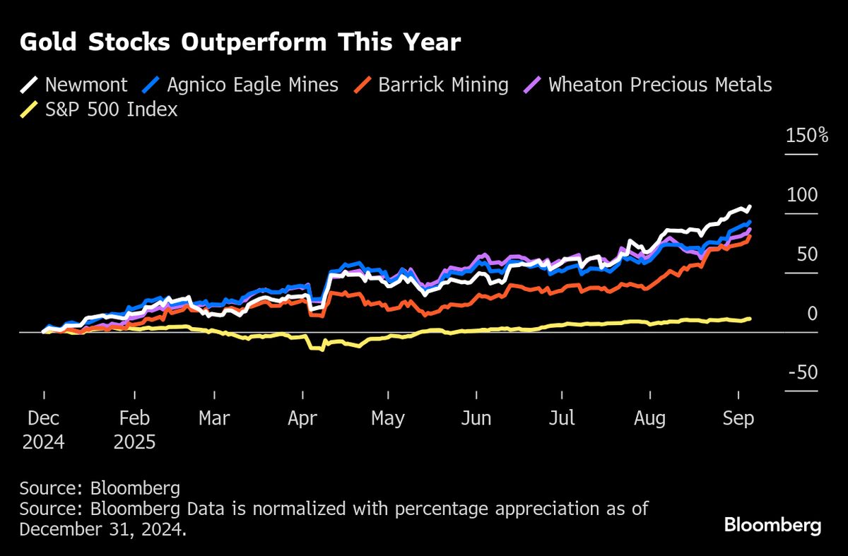 Gold Stocks Snap 2011 Record High as Investor Angst Intensifies