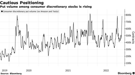 Put volume among consumer discretionary stocks is rising