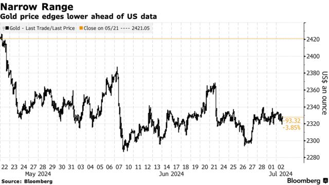 Narrow Range | Gold price edges lower ahead of US data