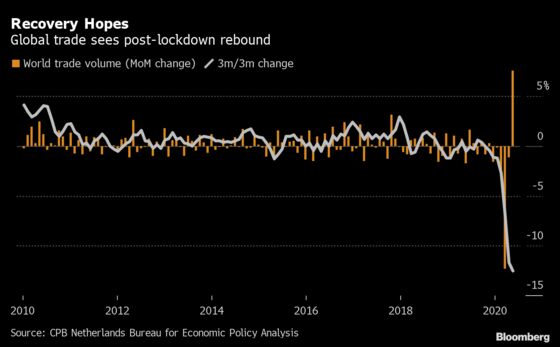 Global Trade Rebounds 7.6% in June After Lockdown Slump