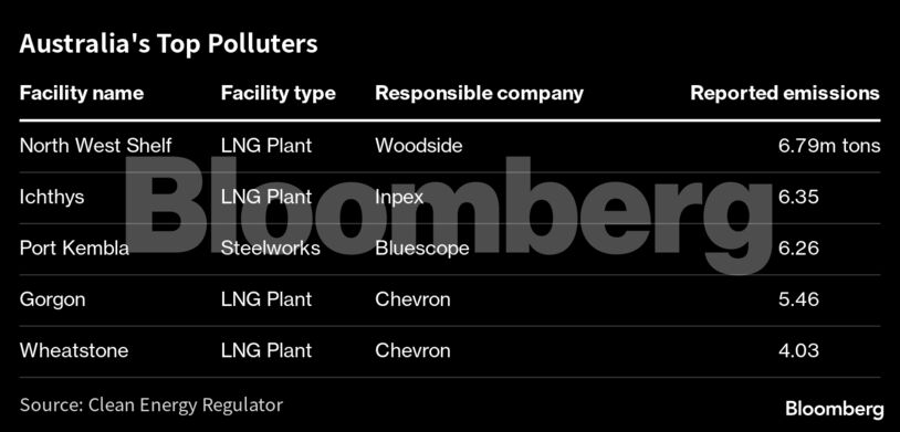 Australia's Top Polluters |