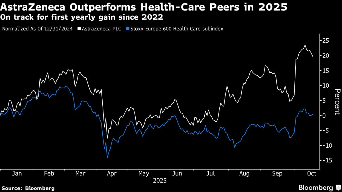AstraZeneca Gets Rare Sell as Deutsche Bank Has Pipeline Worries