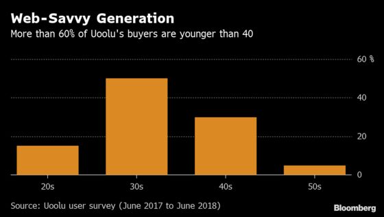 Chinese Millennials Are Clicking Up a Storm Buying Asian Property Online