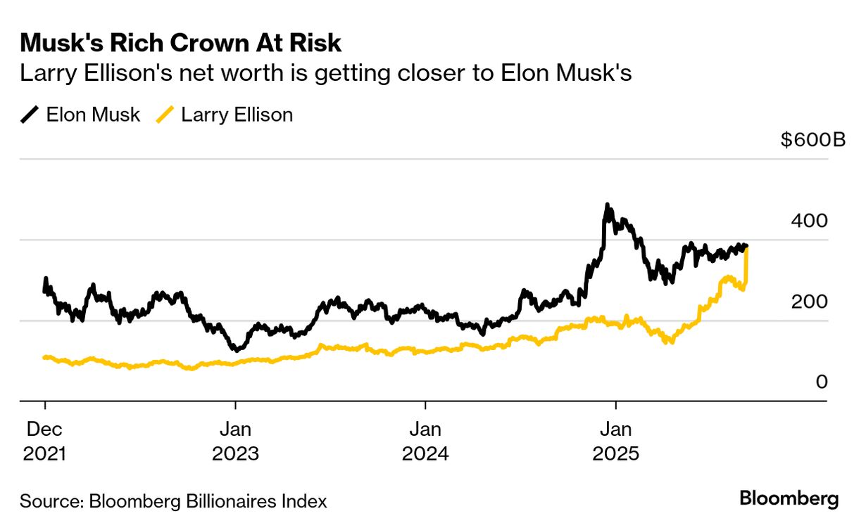 Bloomberg chart showing Elon Musk vs Larry Ellison net worth race