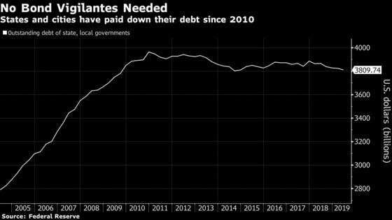 Everyone Is Running Up Debt Except America’s States and Cities