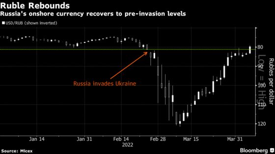 Mocked as ‘Rubble’ by Biden, Russia’s Ruble Roars Back